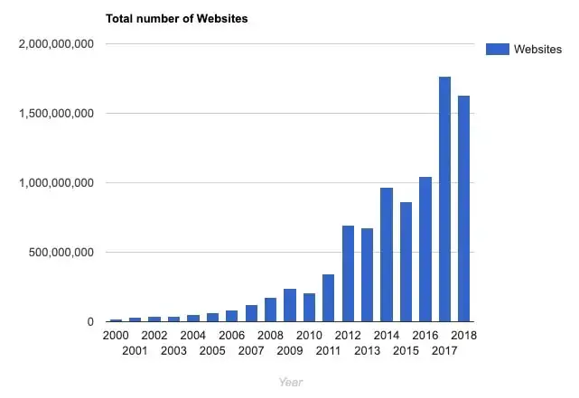 Statistics of Internet Domains - how niche websites grow