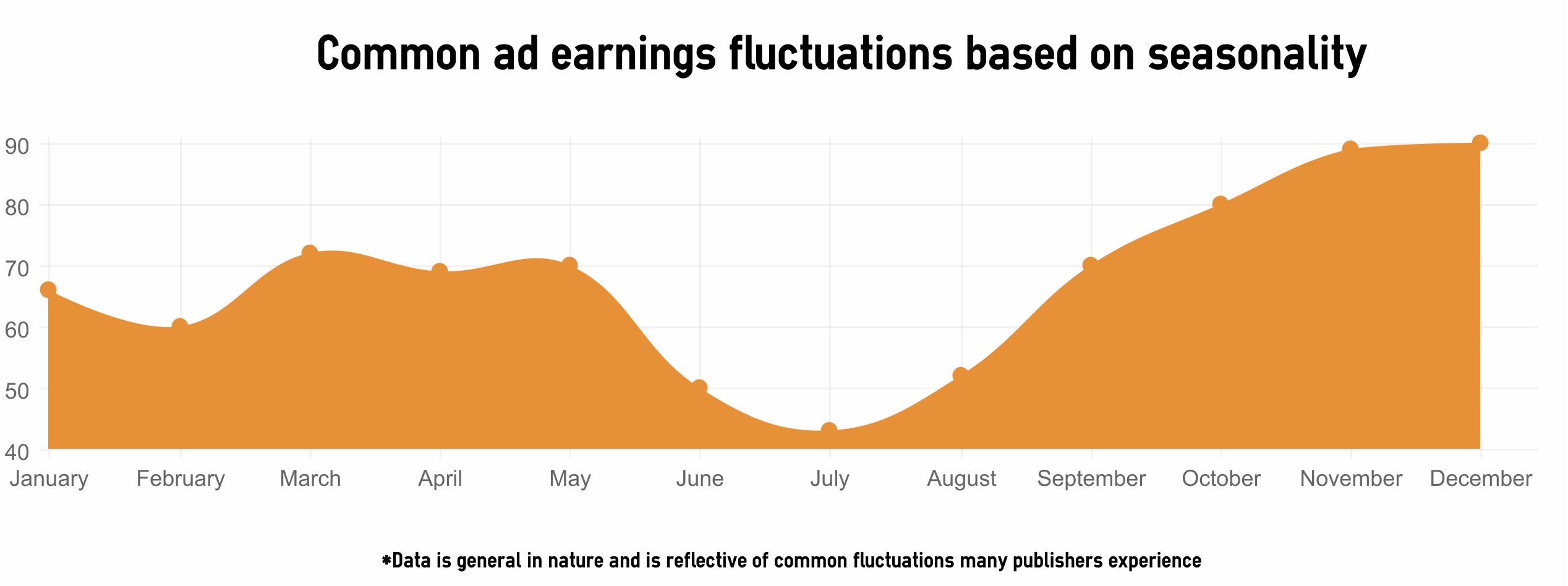 ad earnings fluctuations
