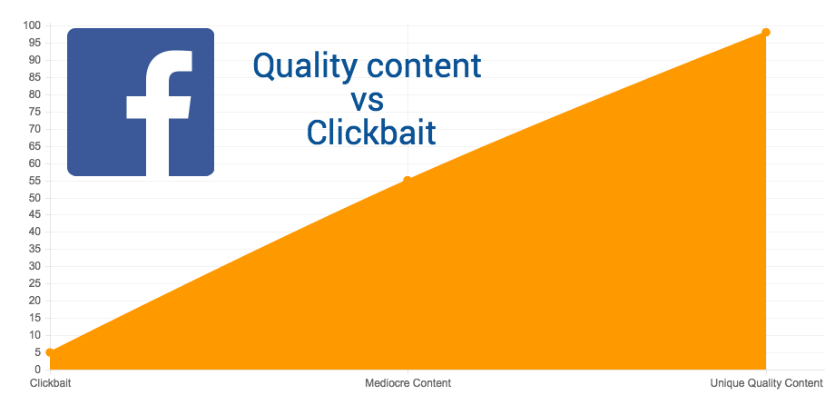 facebook content quality vs clickbait