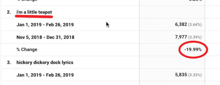 number of different organic keywords are driving the loss traffic