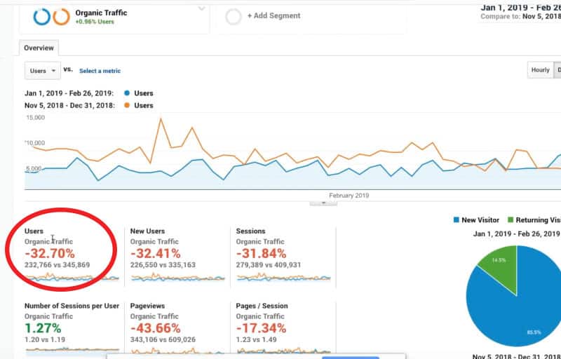 organic traffic has decreased