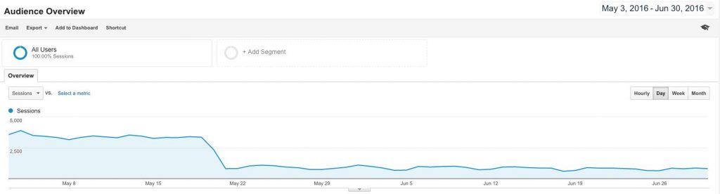 Measure Online Ad Rates vs Your Site Revenue