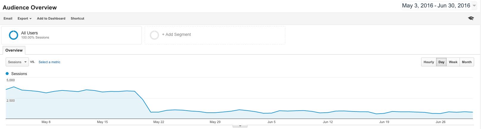 gogole adsense earnings drop