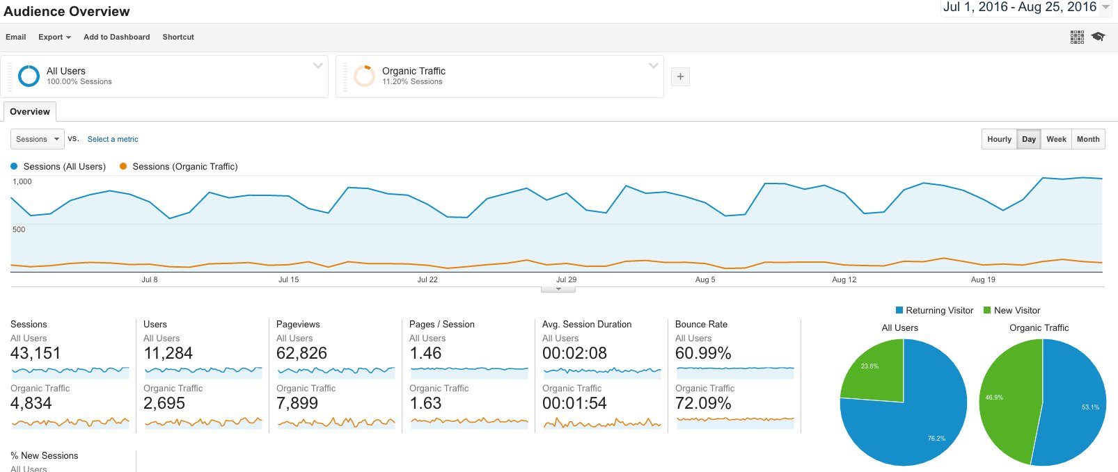 organic traffic drop ad earnings