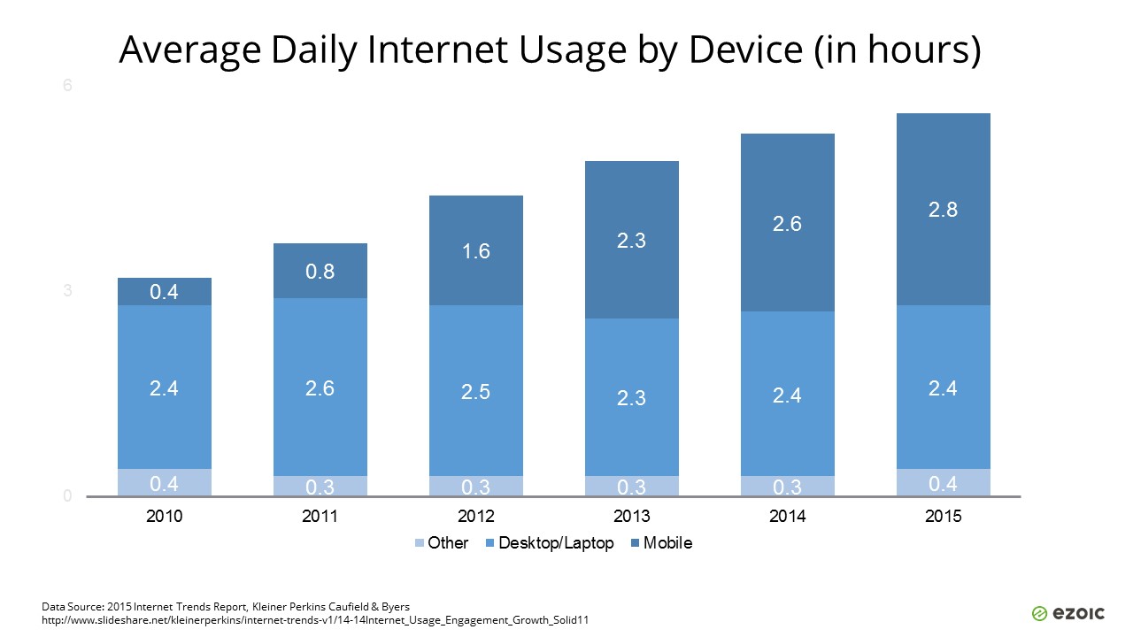 Average Daily Internet Usage by Device