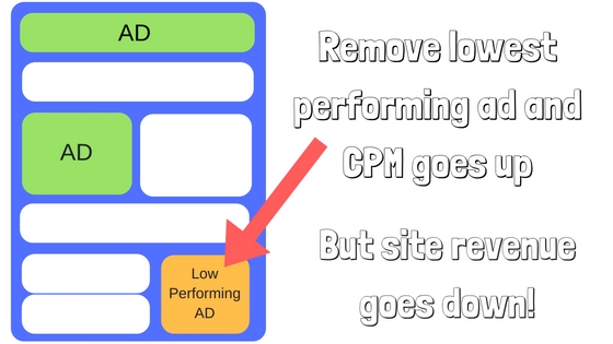 cpm digital ad revenue