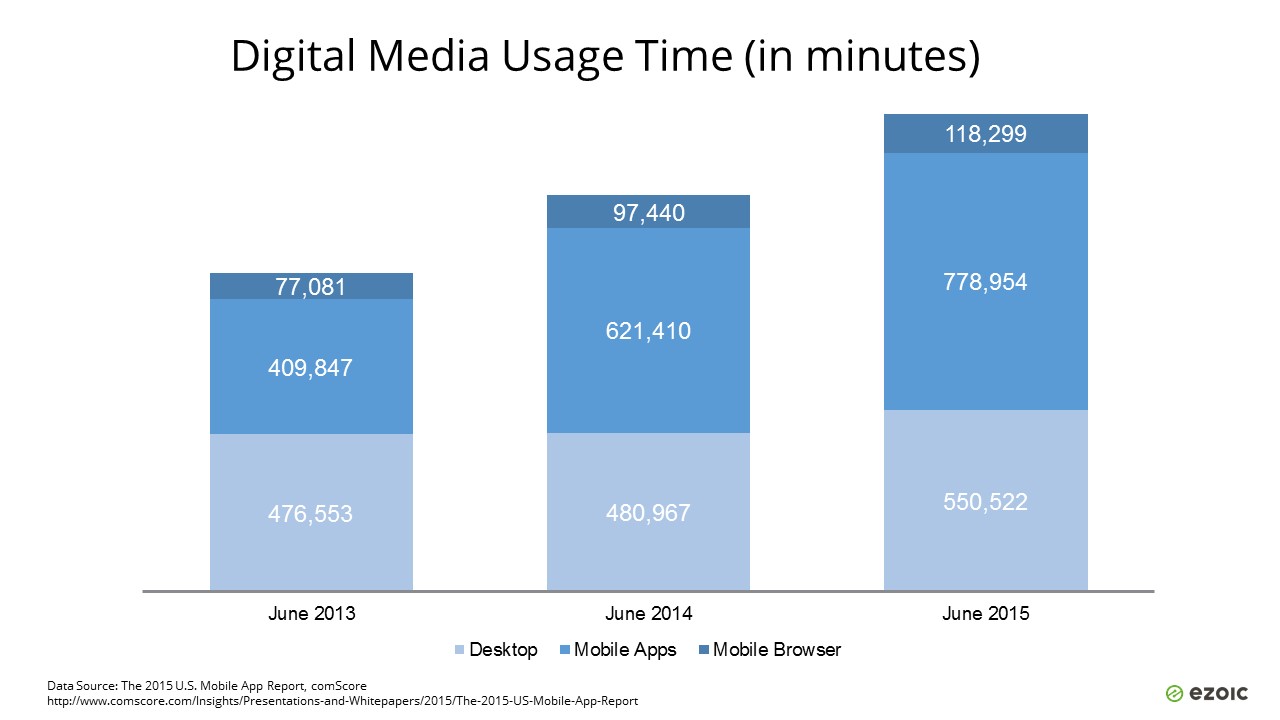 Digital Media Usage Time