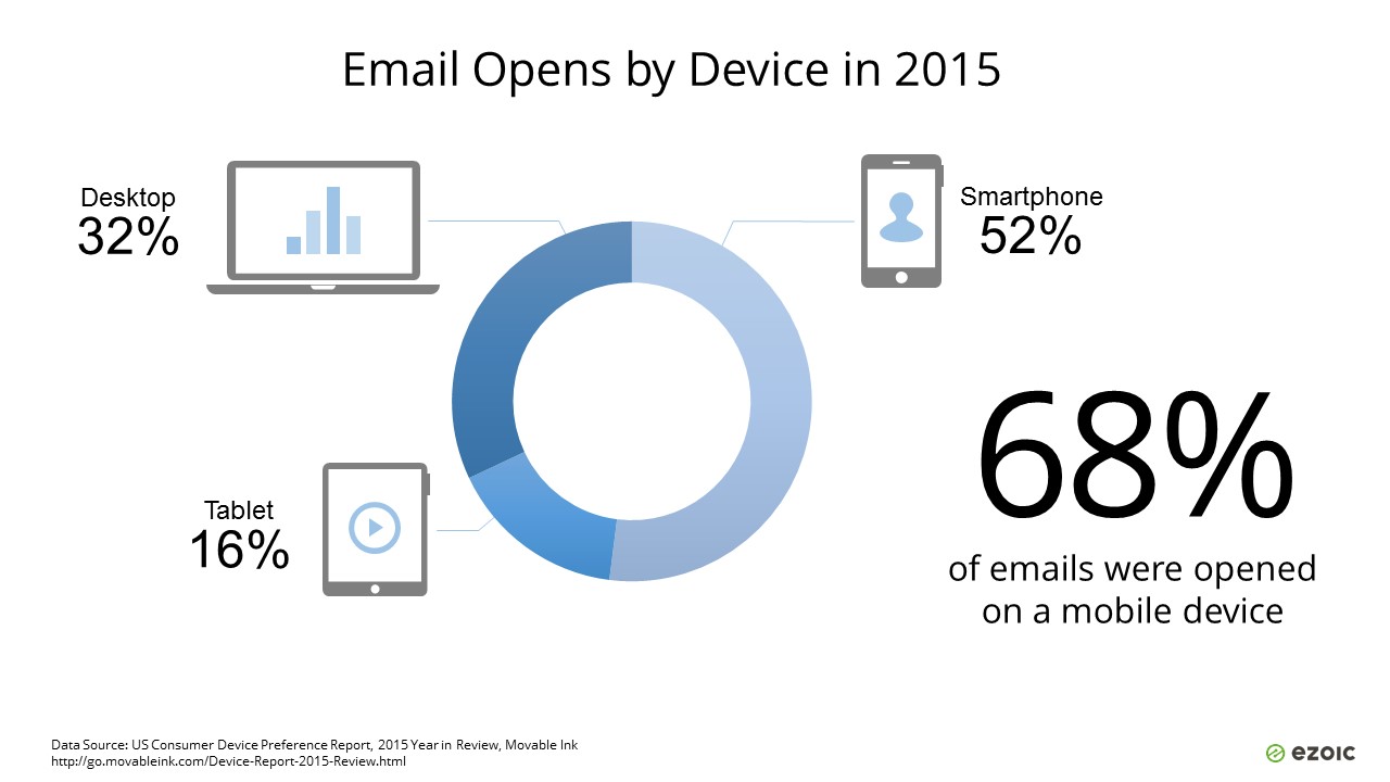 Emails Opened by Device