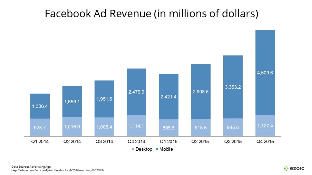 Facebook Ad Revenue for mobile advertising