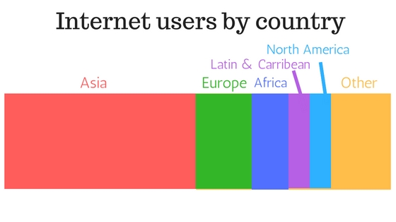 global internet traffic by country