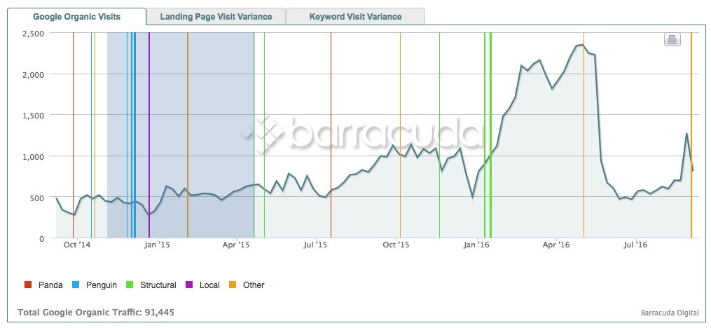 google organic