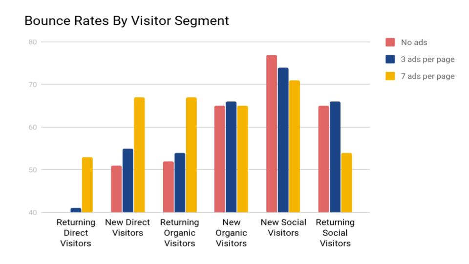 how website traffic influences ad revenue