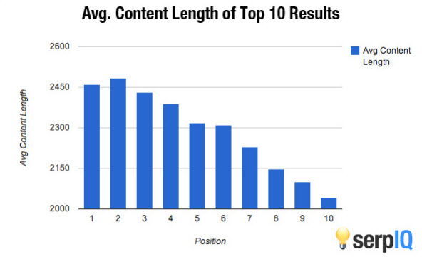long form content length