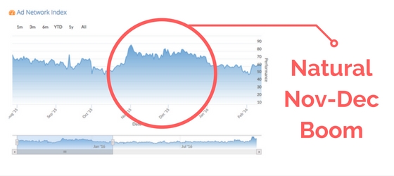 ad revenue drop seasonal 