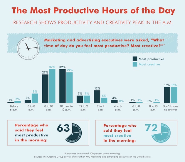 content productivity and creation of new blogs
