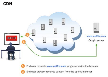 site speed cdn