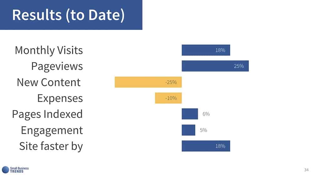 Results: Does All Of This Work Pay Off?