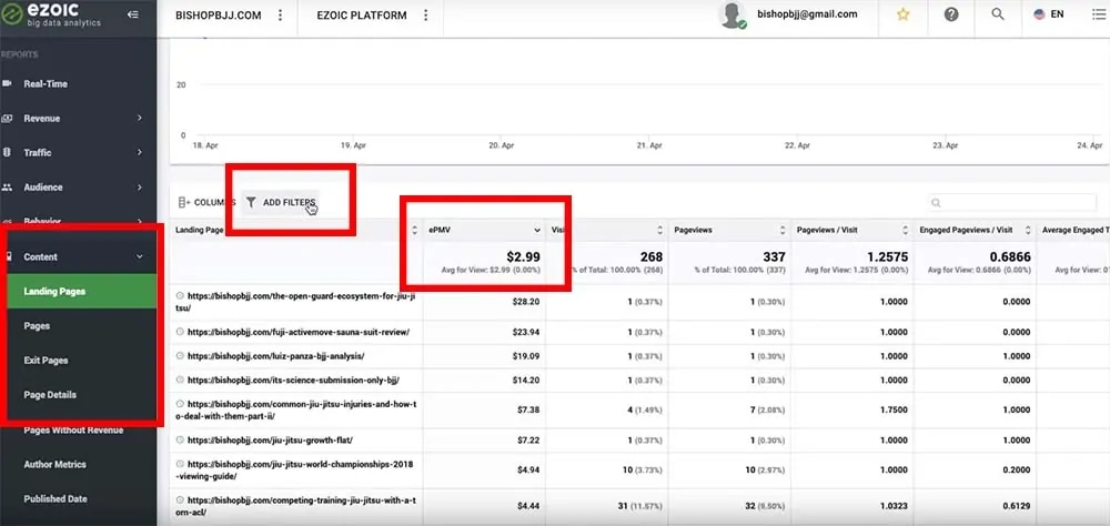 Landing pages provides data on traffic and revenue performance