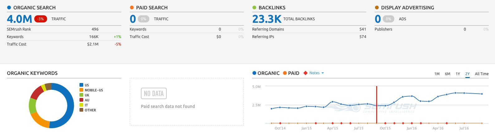 organic traffic effecting ad earnings