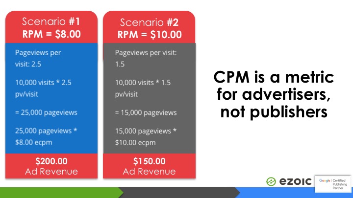 cpm trends