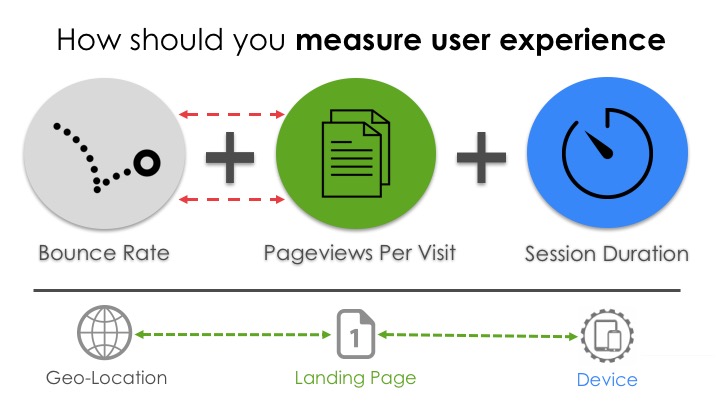 User Experience metric trends