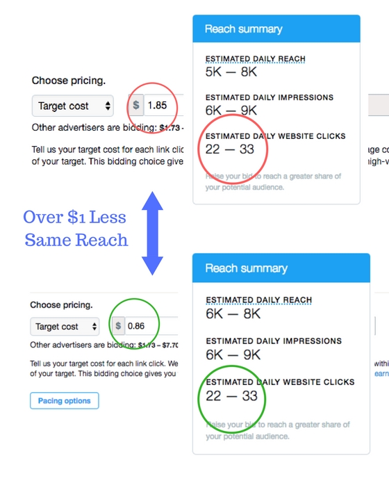 twitter ad budget