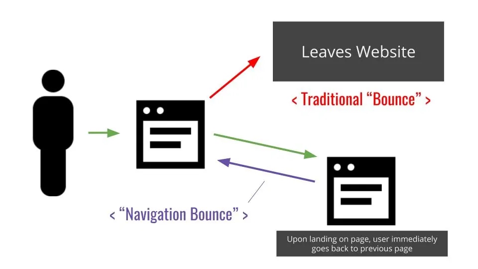 Do Navigation Bounces Affect SEO &#038; Digital Revenue?