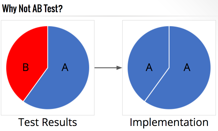 ab testing user engagement