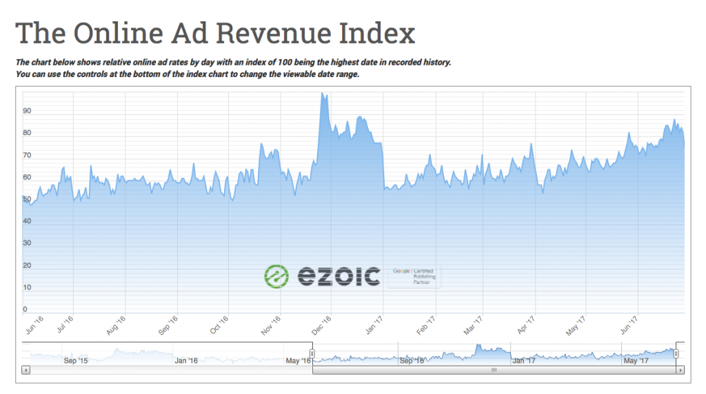 rpm and ecpm index for websites