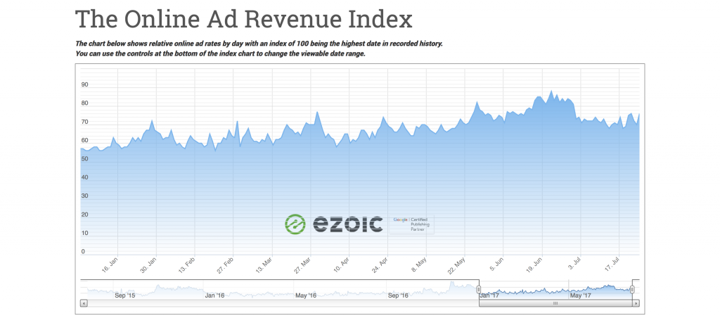 website traffic increases