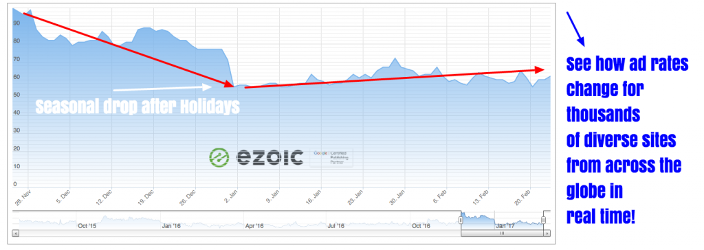 ad rate changes