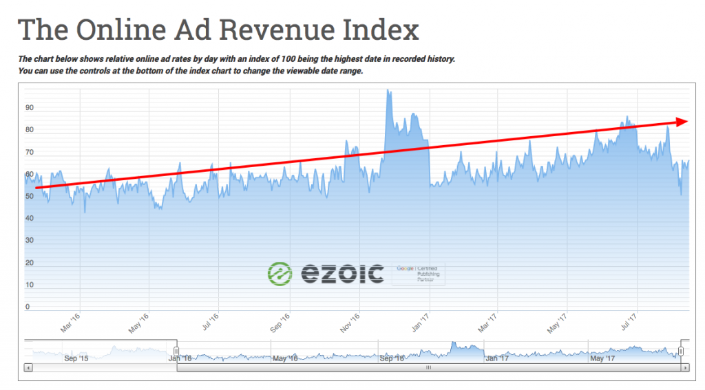 the ad revenue index growth