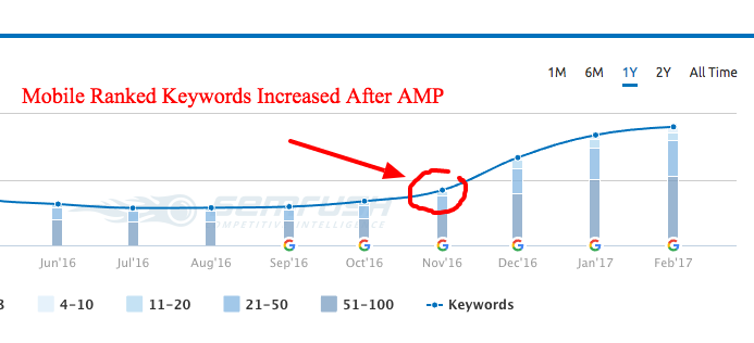 mobile seo and google amp