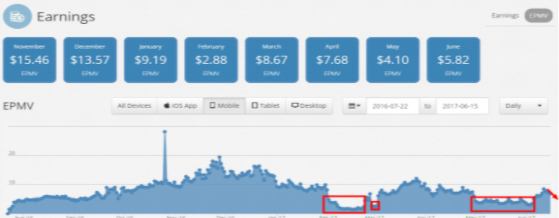 decrease in adsense ad earning