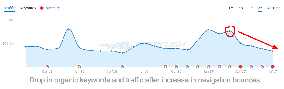 seo decine bounce rate