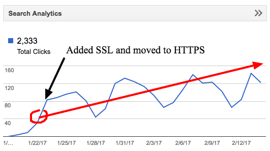 boost organic traffic