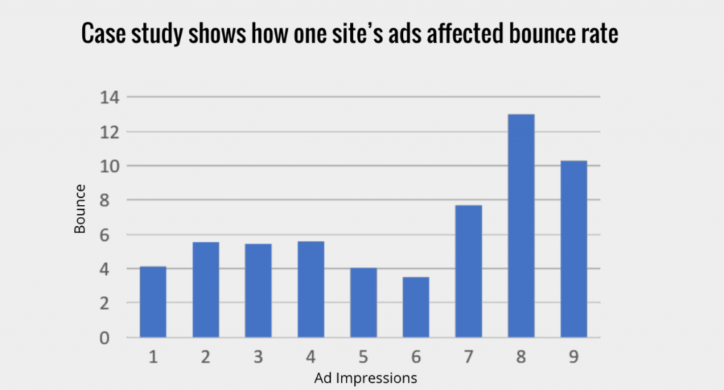 user experience vs. ad rates and ad revenue