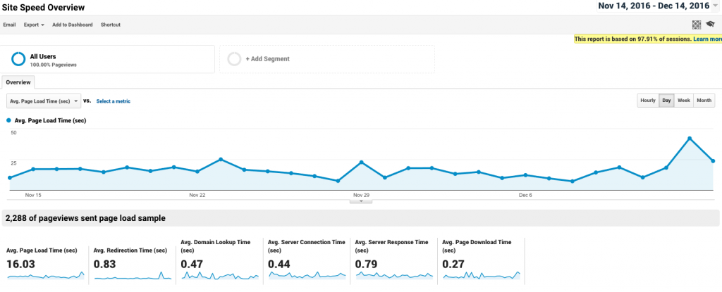 pagespeed overview in google analytics