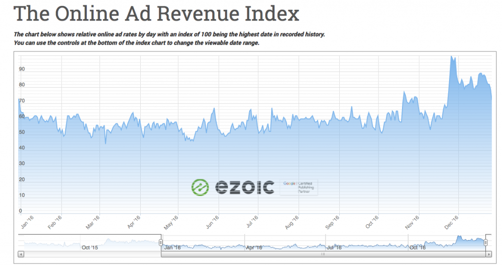 ad revenue trends 2017