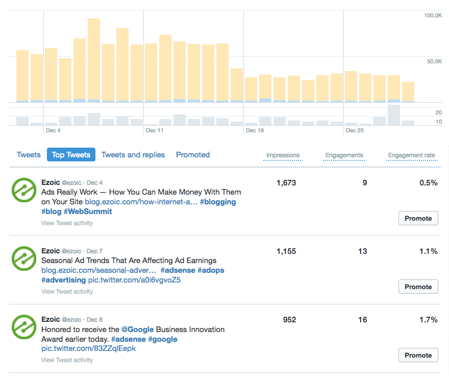 twitter promoted tweets roi