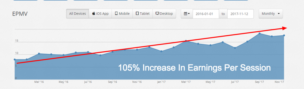 earnings per visitor session