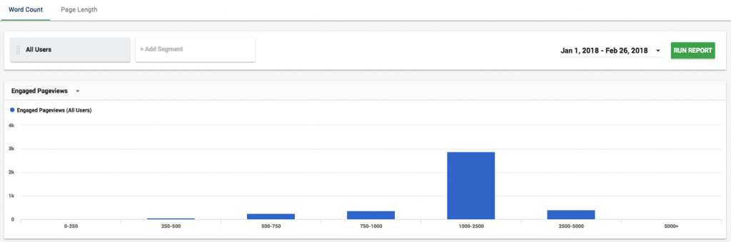 pageviews and word count correlation