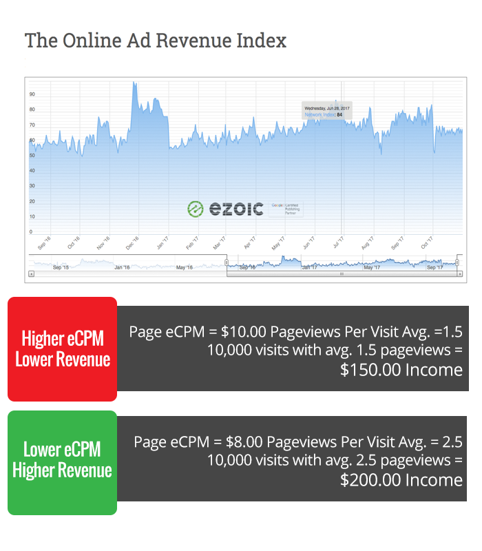 cpm vs epmv and ecpm