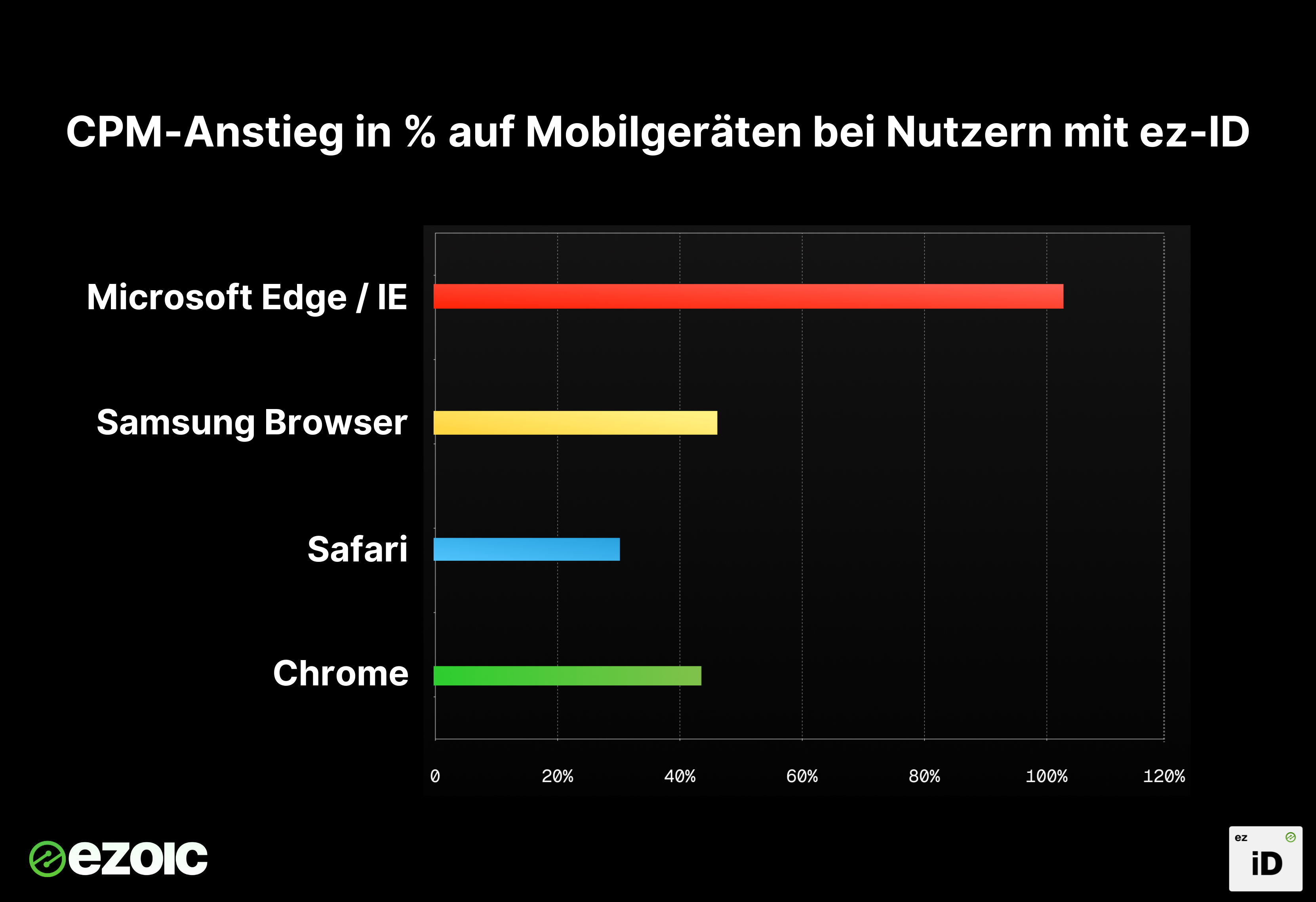 Frame 39798.png anstieg von mobil CPMs mit ezoic identity