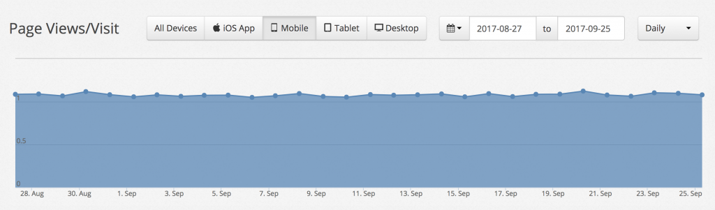 pageviews per visit