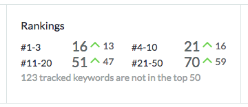 search ranking improvement measurment