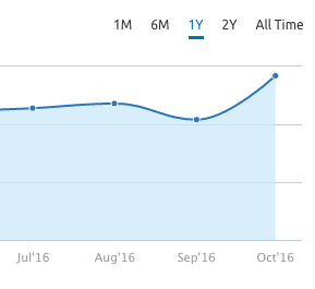 how i improved search ranking for old content