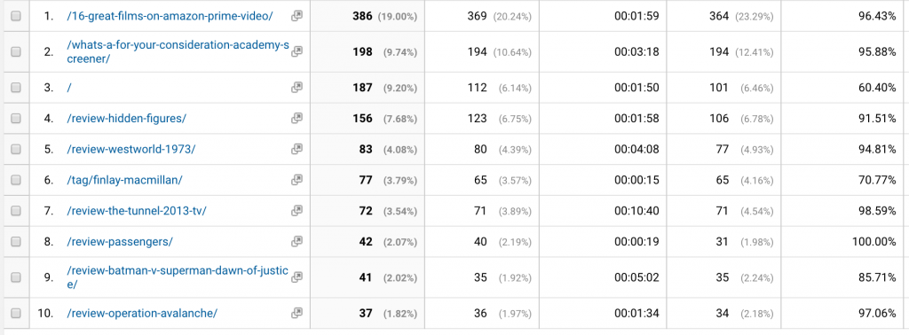popular posts on your website