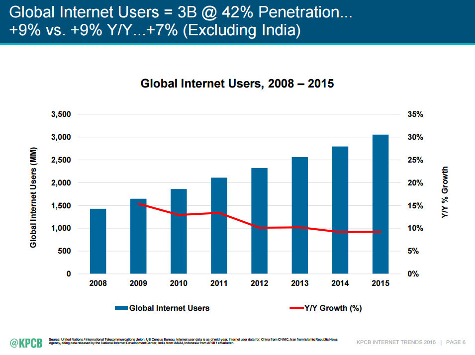 Global Internet Usage