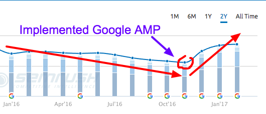 google amp search rankings